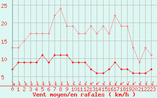 Courbe de la force du vent pour Melun (77)
