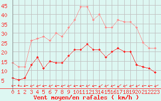 Courbe de la force du vent pour Belfort-Dorans (90)