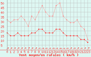 Courbe de la force du vent pour Romorantin (41)