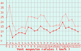 Courbe de la force du vent pour Le Havre - Octeville (76)