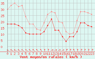 Courbe de la force du vent pour Biscarrosse (40)
