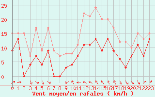 Courbe de la force du vent pour Alistro (2B)