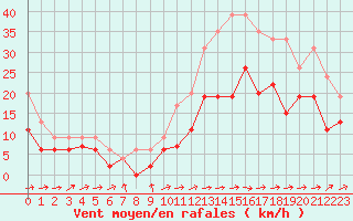 Courbe de la force du vent pour Cognac (16)