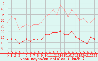 Courbe de la force du vent pour Deauville (14)