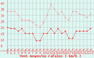 Courbe de la force du vent pour Cap Ferret (33)