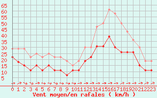 Courbe de la force du vent pour Pau (64)