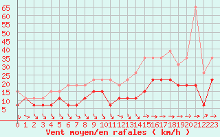 Courbe de la force du vent pour Ble / Mulhouse (68)