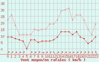 Courbe de la force du vent pour Chartres (28)