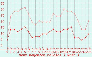 Courbe de la force du vent pour Trappes (78)