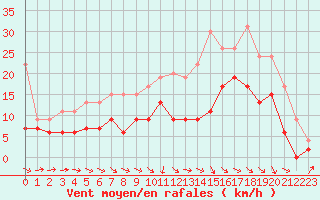Courbe de la force du vent pour Nancy - Ochey (54)