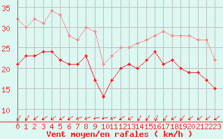 Courbe de la force du vent pour Dunkerque (59)