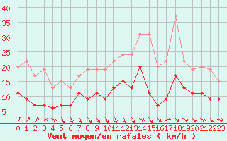 Courbe de la force du vent pour Villacoublay (78)