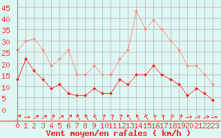 Courbe de la force du vent pour La Rochelle - Le Bout Blanc (17)