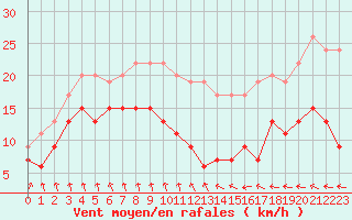 Courbe de la force du vent pour Ploumanac