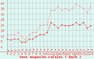 Courbe de la force du vent pour Alenon (61)