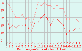 Courbe de la force du vent pour Orlans (45)