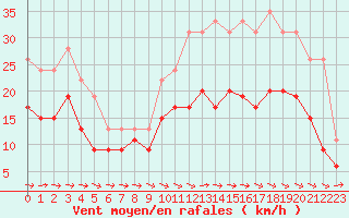 Courbe de la force du vent pour Beauvais (60)
