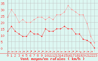 Courbe de la force du vent pour Tours (37)