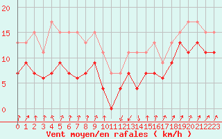 Courbe de la force du vent pour Calvi (2B)