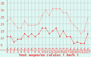 Courbe de la force du vent pour Tours (37)