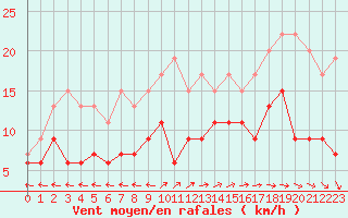 Courbe de la force du vent pour Tours (37)