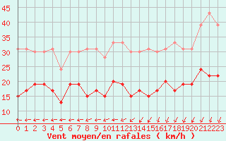 Courbe de la force du vent pour Cherbourg (50)