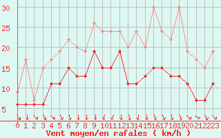 Courbe de la force du vent pour Strasbourg (67)