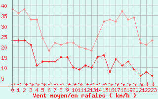 Courbe de la force du vent pour Mont-Saint-Vincent (71)