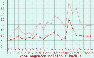 Courbe de la force du vent pour Nantes (44)