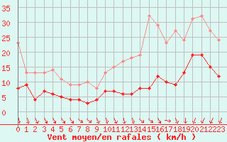 Courbe de la force du vent pour Chartres (28)