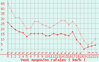 Courbe de la force du vent pour Dieppe (76)