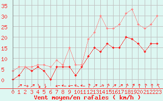 Courbe de la force du vent pour Lanvoc (29)