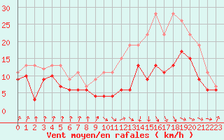 Courbe de la force du vent pour Toulouse-Francazal (31)