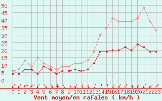 Courbe de la force du vent pour Lanvoc (29)