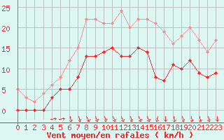 Courbe de la force du vent pour Lons-le-Saunier (39)