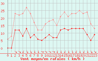 Courbe de la force du vent pour Mcon (71)