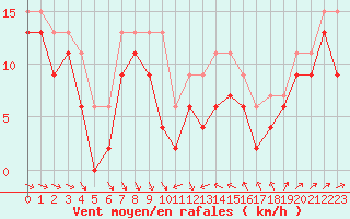 Courbe de la force du vent pour Leucate (11)