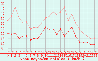 Courbe de la force du vent pour Toulouse-Francazal (31)