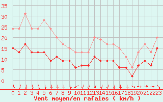 Courbe de la force du vent pour Lanvoc (29)