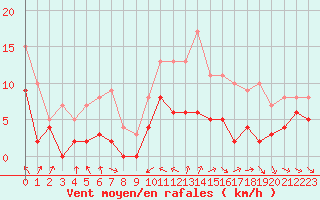 Courbe de la force du vent pour Metz (57)