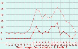 Courbe de la force du vent pour Besanon (25)