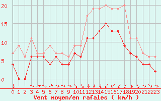 Courbe de la force du vent pour Saint-Brieuc (22)