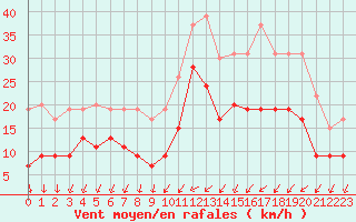 Courbe de la force du vent pour Saint-Nazaire (44)