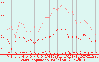 Courbe de la force du vent pour Mende - Chabrits (48)