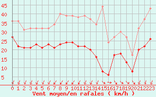 Courbe de la force du vent pour Le Talut - Belle-Ile (56)