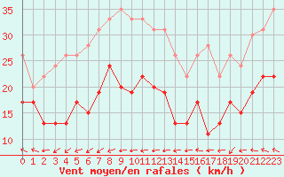 Courbe de la force du vent pour Ile de Groix (56)