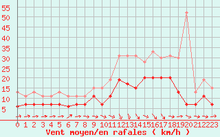 Courbe de la force du vent pour Bergerac (24)