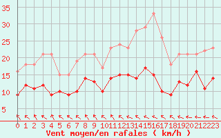 Courbe de la force du vent pour Abbeville (80)