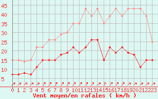 Courbe de la force du vent pour Villacoublay (78)