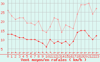 Courbe de la force du vent pour Belfort-Dorans (90)